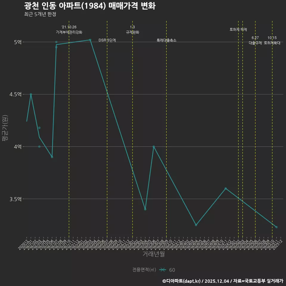 광천 인동 아파트(1984) 매매가격 변화