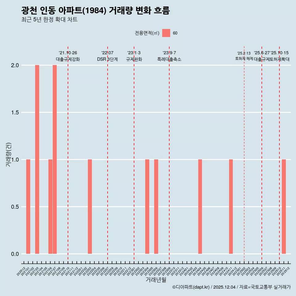 광천 인동 아파트(1984) 거래량 변화 흐름