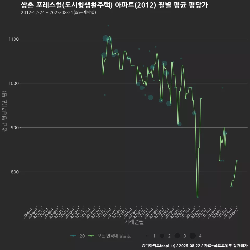 쌍촌 포레스힐(도시형생활주택) 아파트(2012) 월별 평균 평당가