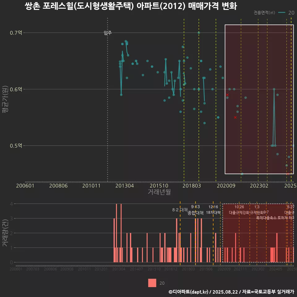 쌍촌 포레스힐(도시형생활주택) 아파트(2012) 매매가격 변화