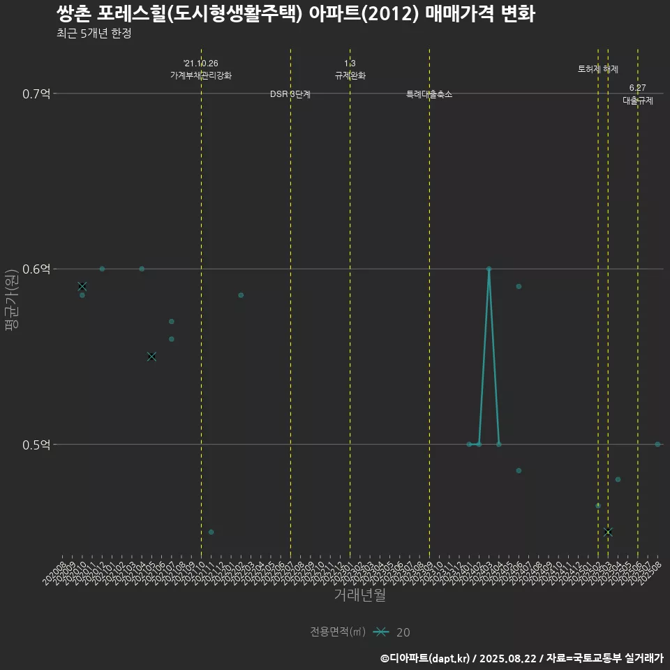 쌍촌 포레스힐(도시형생활주택) 아파트(2012) 매매가격 변화