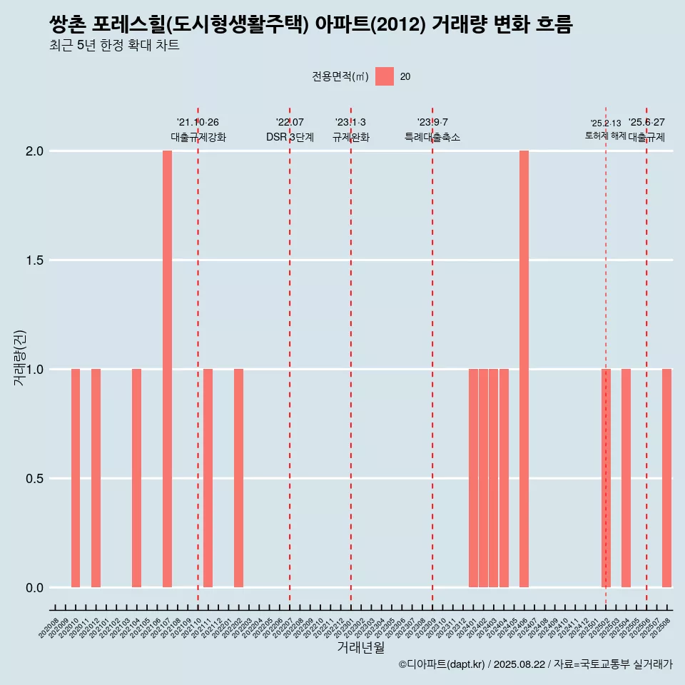 쌍촌 포레스힐(도시형생활주택) 아파트(2012) 거래량 변화 흐름