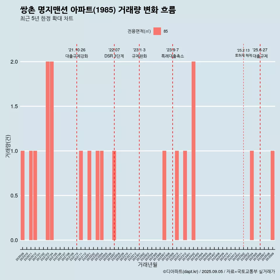 쌍촌 명지맨션 아파트(1985) 거래량 변화 흐름