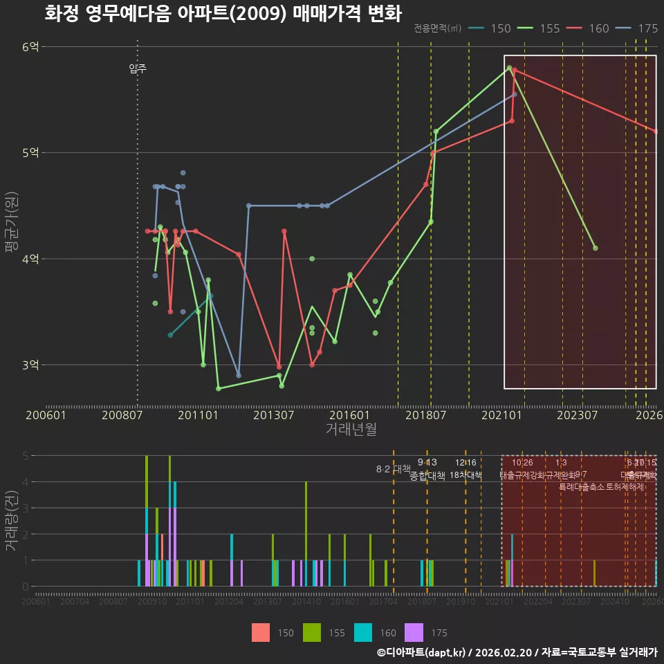 화정 영무예다음 아파트(2009) 매매가격 변화