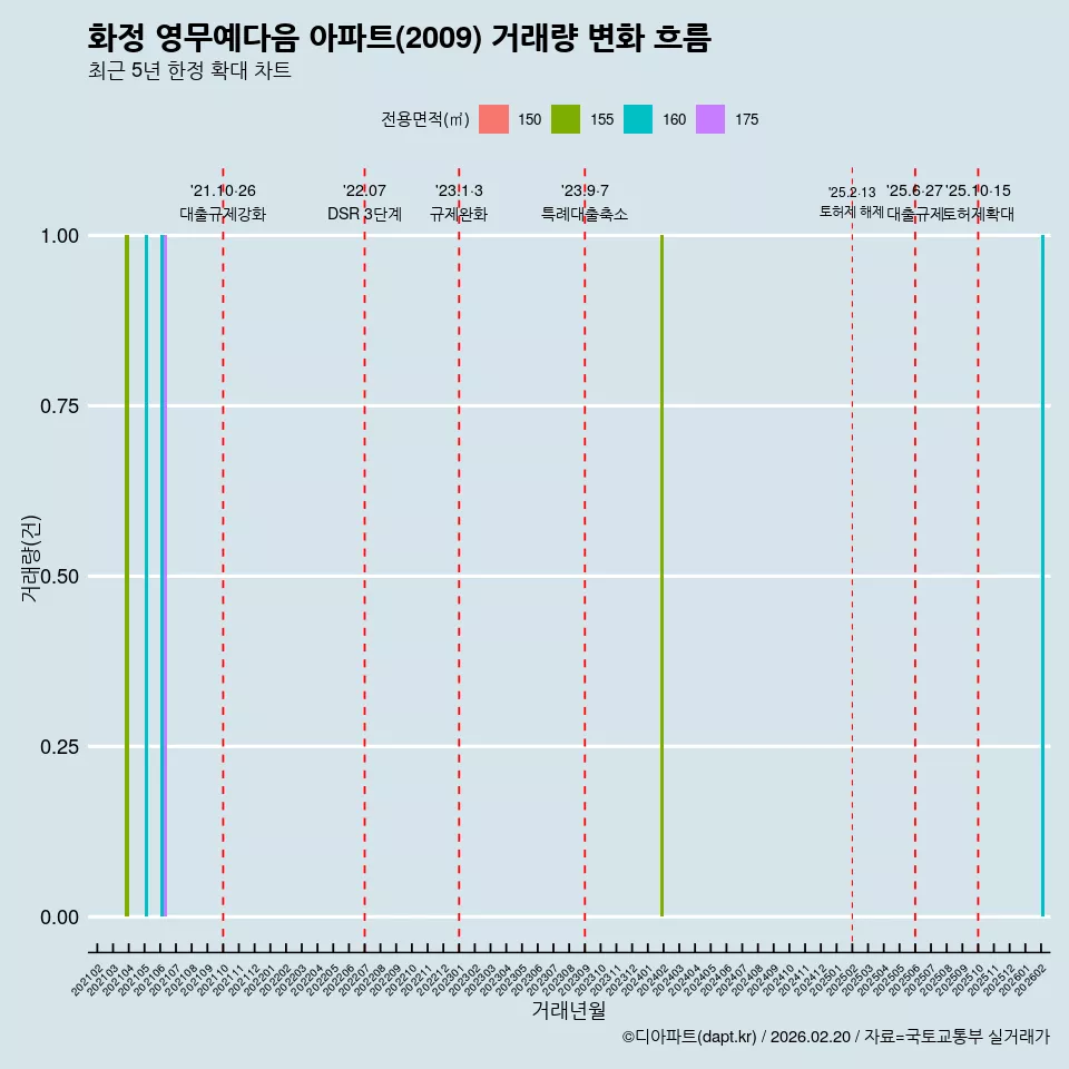 화정 영무예다음 아파트(2009) 거래량 변화 흐름