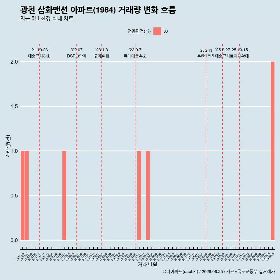 광천 삼화맨션 아파트(1984) 거래량 변화 흐름