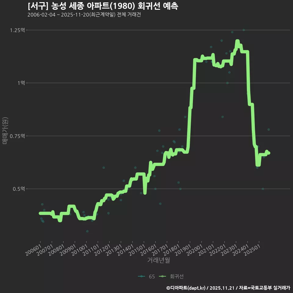 [서구] 농성 세종 아파트(1980) 회귀선 예측