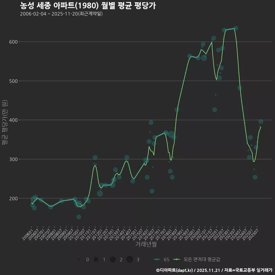 농성 세종 아파트(1980) 월별 평균 평당가
