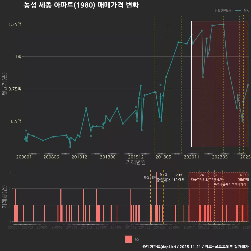 농성 세종 아파트(1980) 매매가격 변화