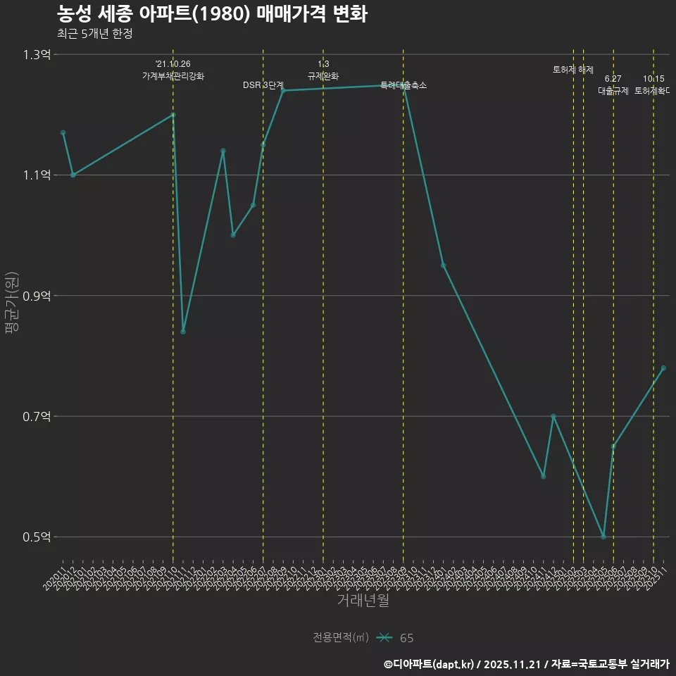 농성 세종 아파트(1980) 매매가격 변화