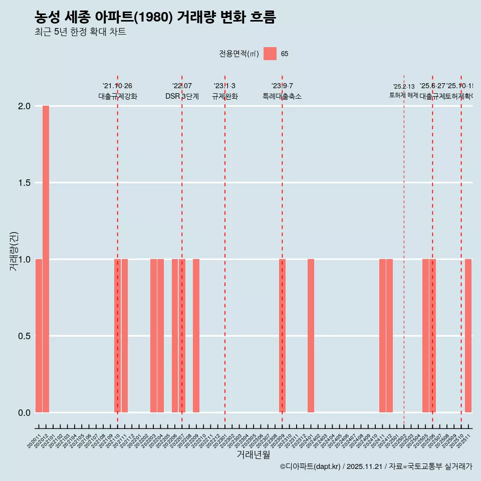 농성 세종 아파트(1980) 거래량 변화 흐름