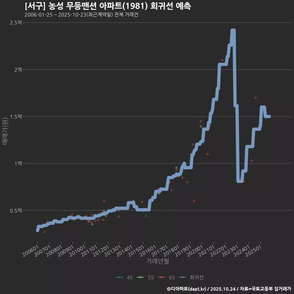 [서구] 농성 무등맨션 아파트(1981) 회귀선 예측