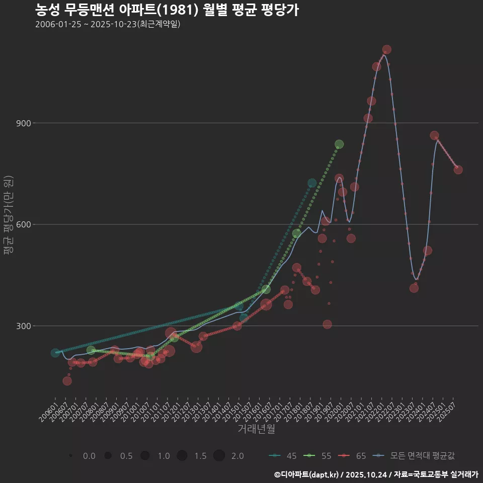 농성 무등맨션 아파트(1981) 월별 평균 평당가