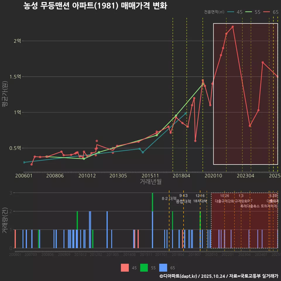 농성 무등맨션 아파트(1981) 매매가격 변화