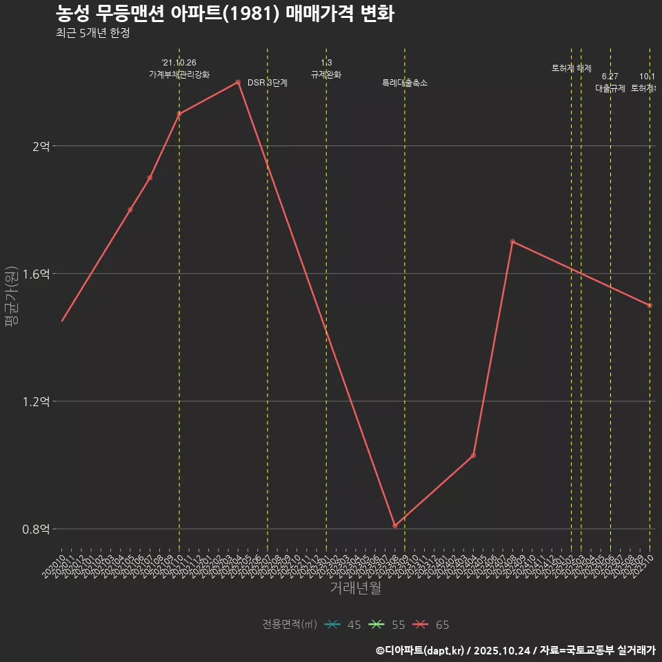 농성 무등맨션 아파트(1981) 매매가격 변화