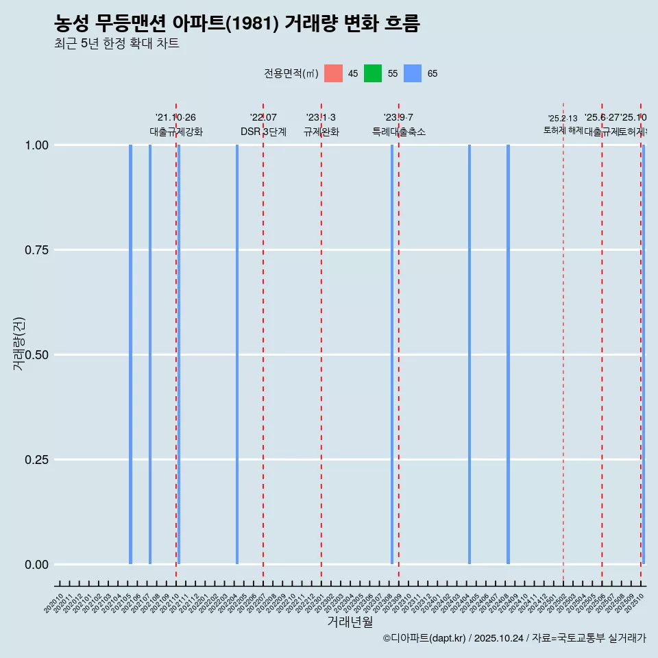 농성 무등맨션 아파트(1981) 거래량 변화 흐름