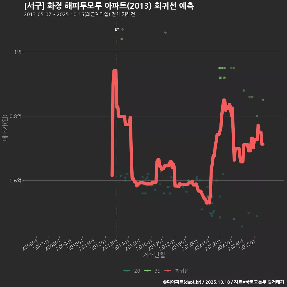 [서구] 화정 해피투모루 아파트(2013) 회귀선 예측