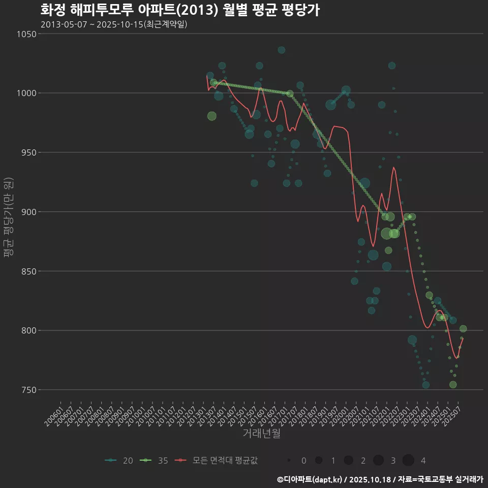 화정 해피투모루 아파트(2013) 월별 평균 평당가