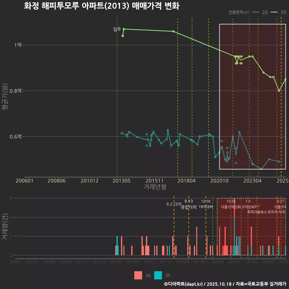 화정 해피투모루 아파트(2013) 매매가격 변화