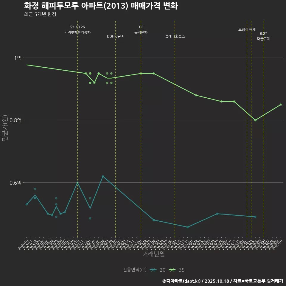 화정 해피투모루 아파트(2013) 매매가격 변화