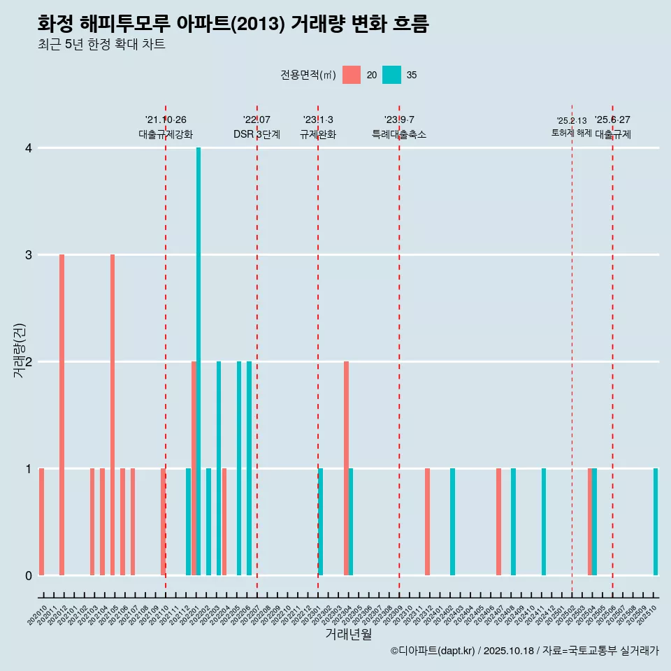 화정 해피투모루 아파트(2013) 거래량 변화 흐름