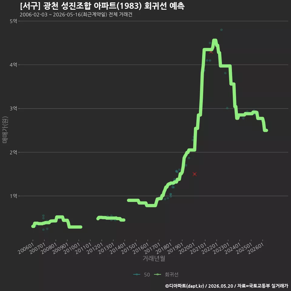 [서구] 광천 성진조합 아파트(1983) 회귀선 예측