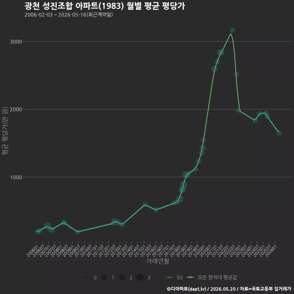 광천 성진조합 아파트(1983) 월별 평균 평당가