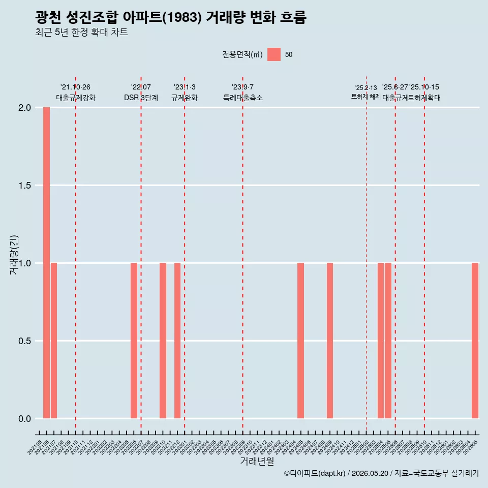 광천 성진조합 아파트(1983) 거래량 변화 흐름