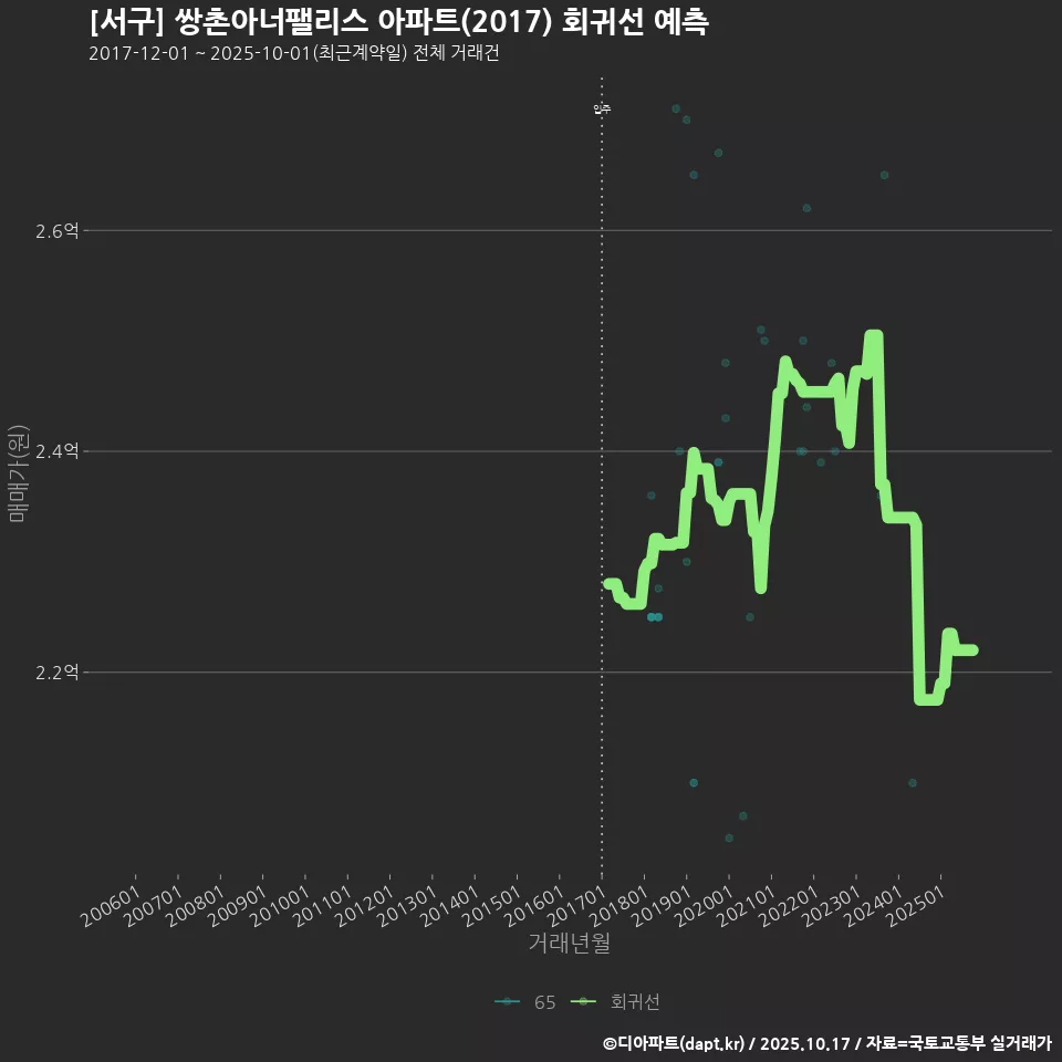 [서구] 쌍촌아너팰리스 아파트(2017) 회귀선 예측