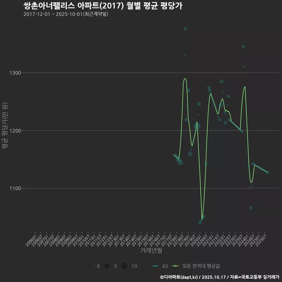 쌍촌아너팰리스 아파트(2017) 월별 평균 평당가