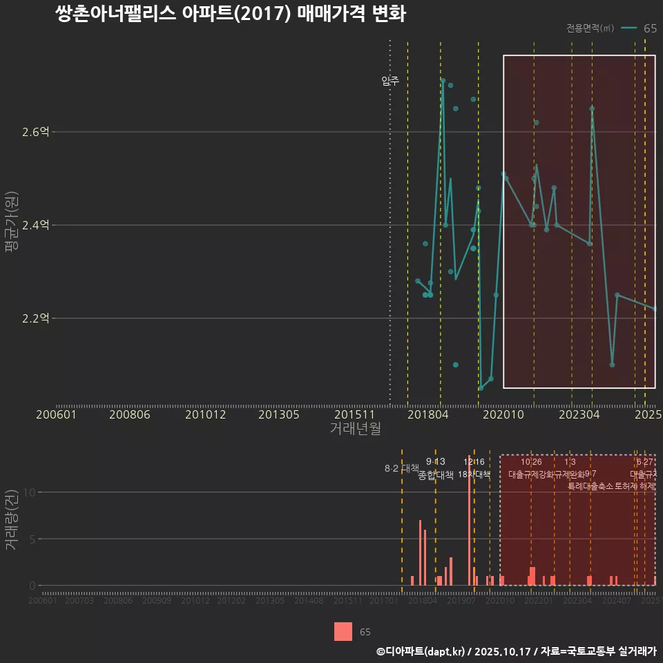 쌍촌아너팰리스 아파트(2017) 매매가격 변화