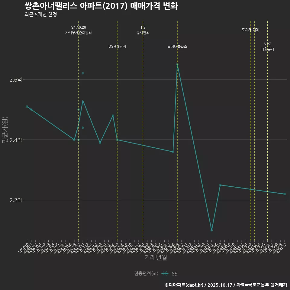 쌍촌아너팰리스 아파트(2017) 매매가격 변화