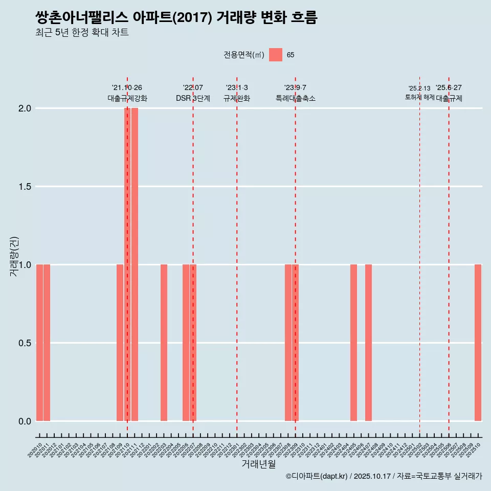 쌍촌아너팰리스 아파트(2017) 거래량 변화 흐름