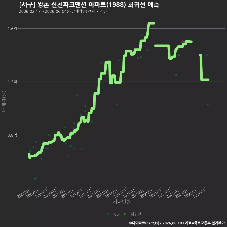 [서구] 쌍촌 신천파크맨션 아파트(1988) 회귀선 예측