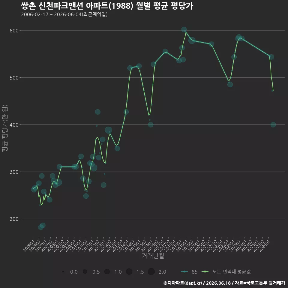 쌍촌 신천파크맨션 아파트(1988) 월별 평균 평당가