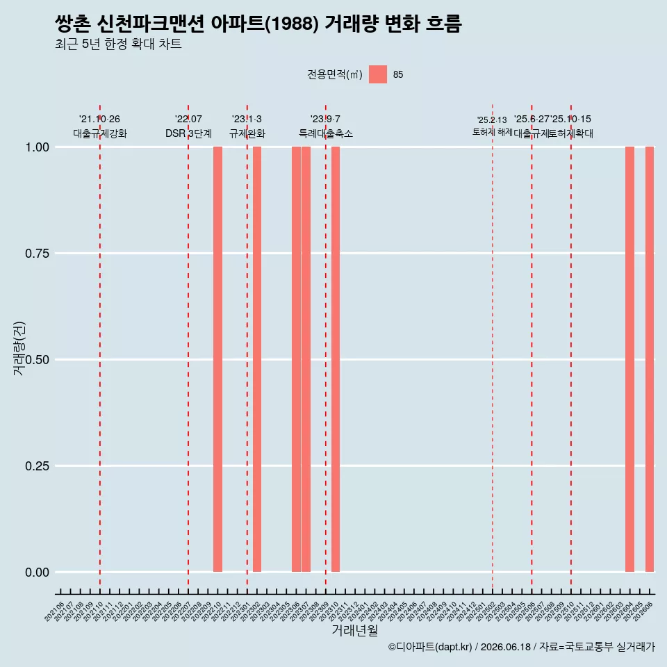 쌍촌 신천파크맨션 아파트(1988) 거래량 변화 흐름