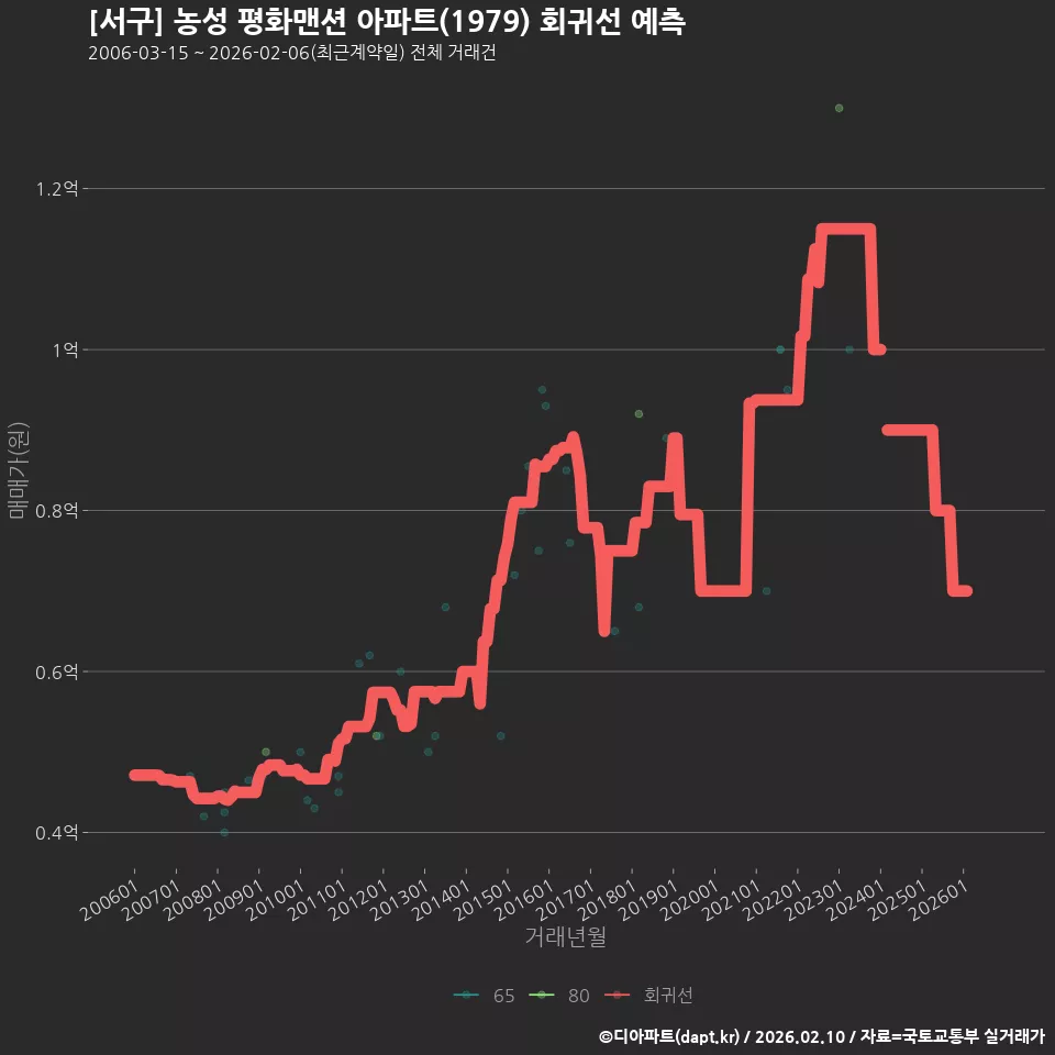 [서구] 농성 평화맨션 아파트(1979) 회귀선 예측