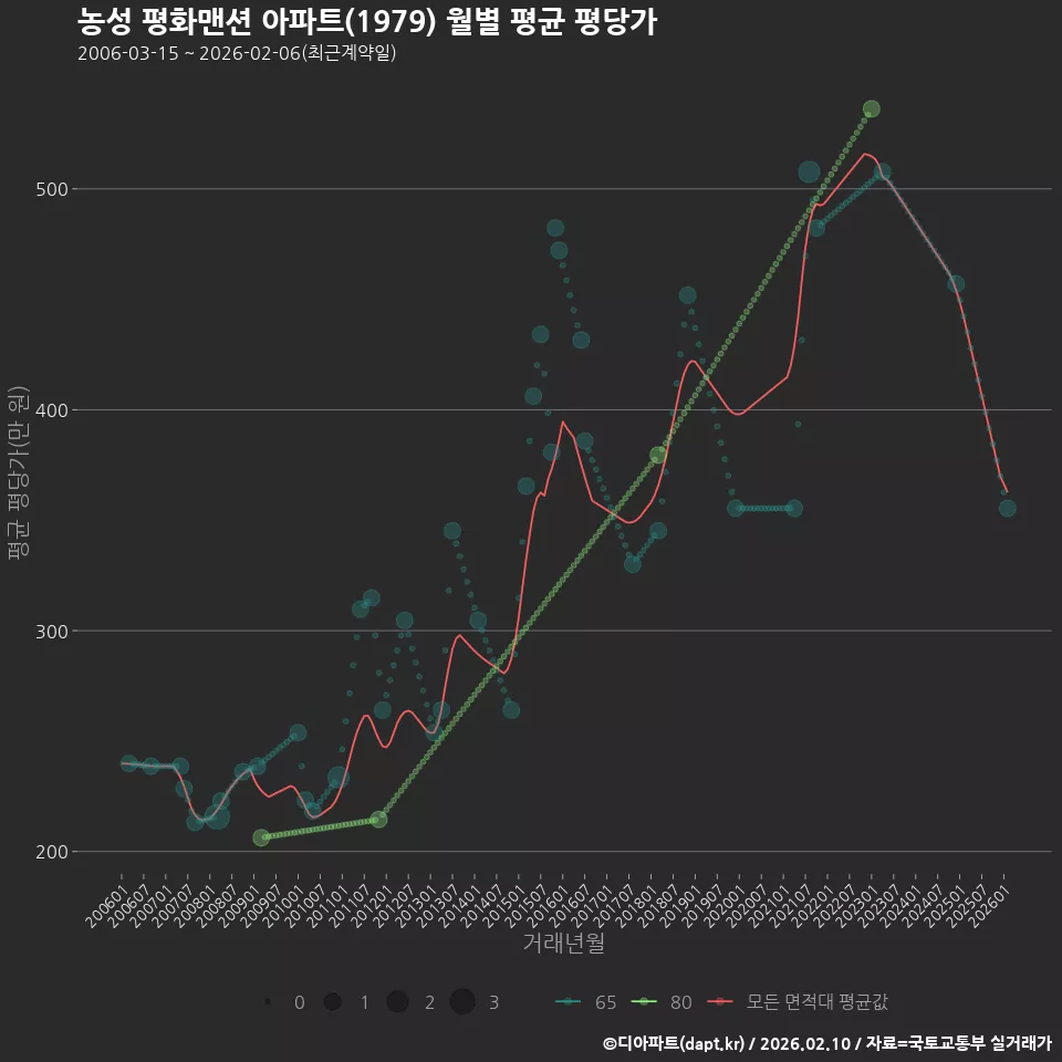 농성 평화맨션 아파트(1979) 월별 평균 평당가