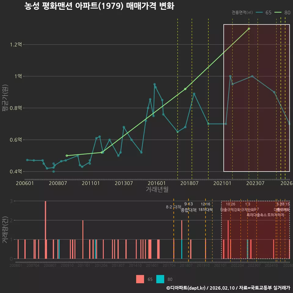 농성 평화맨션 아파트(1979) 매매가격 변화