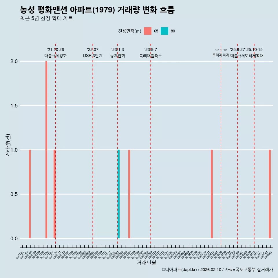 농성 평화맨션 아파트(1979) 거래량 변화 흐름