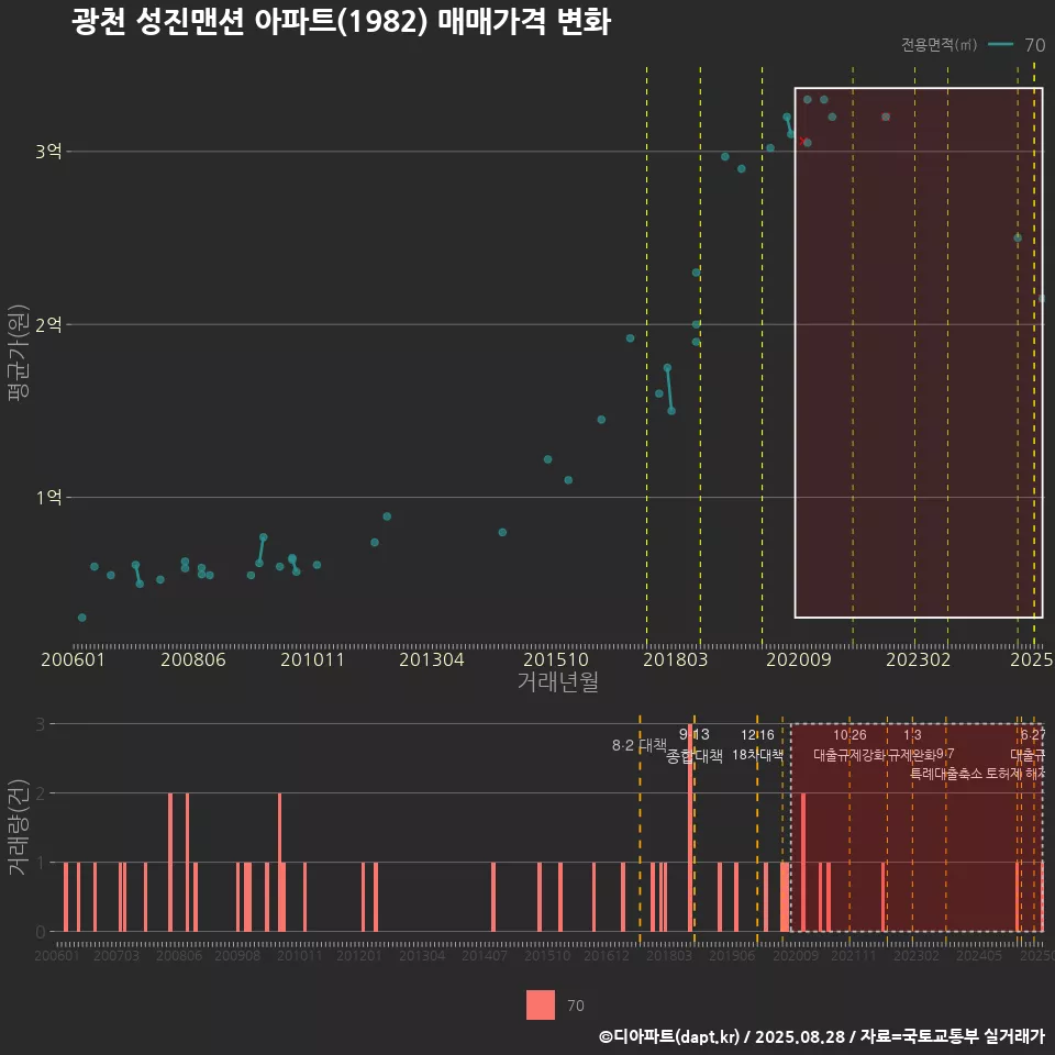 광천 성진맨션 아파트(1982) 매매가격 변화