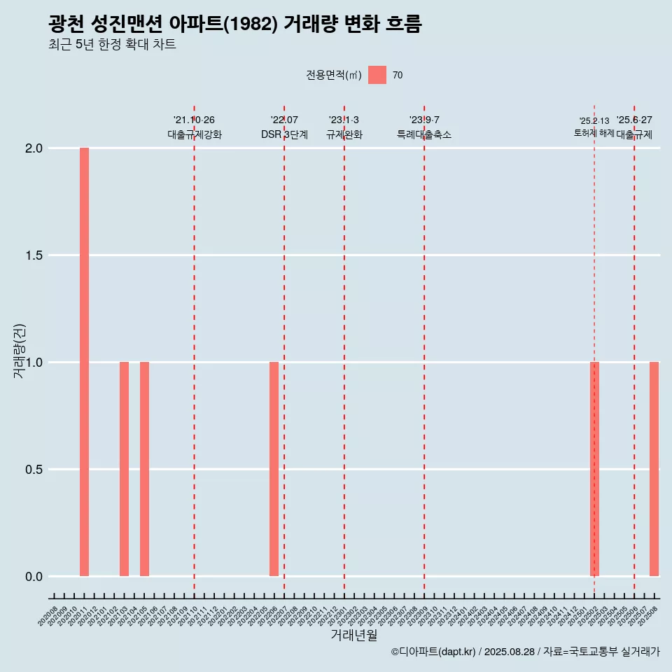 광천 성진맨션 아파트(1982) 거래량 변화 흐름