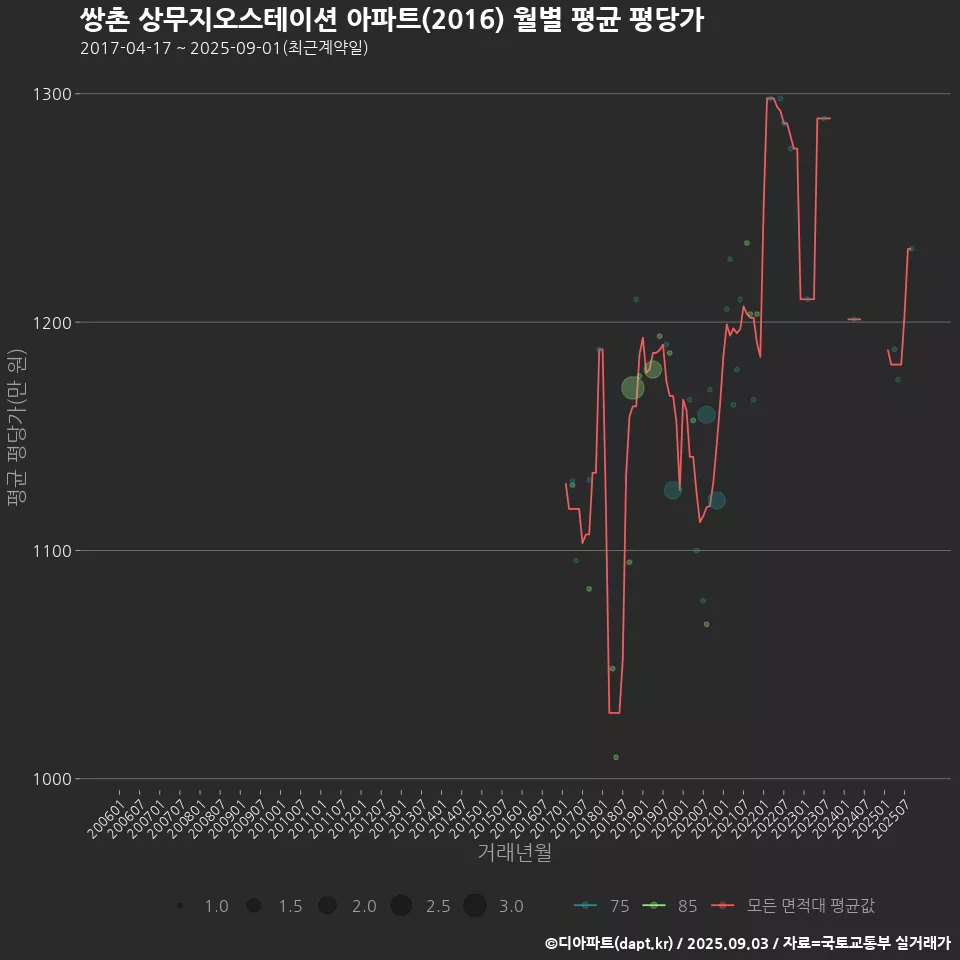 쌍촌 상무지오스테이션 아파트(2016) 월별 평균 평당가