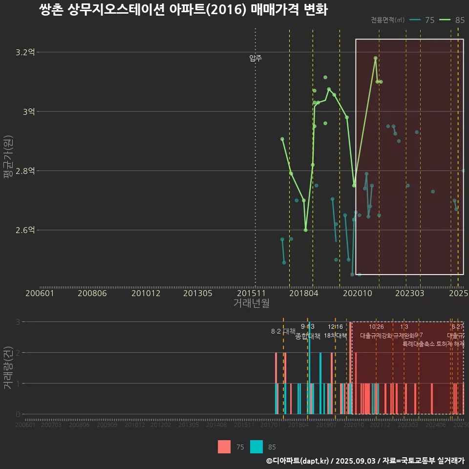 쌍촌 상무지오스테이션 아파트(2016) 매매가격 변화
