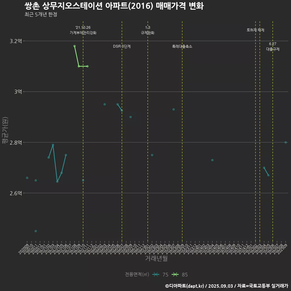 쌍촌 상무지오스테이션 아파트(2016) 매매가격 변화