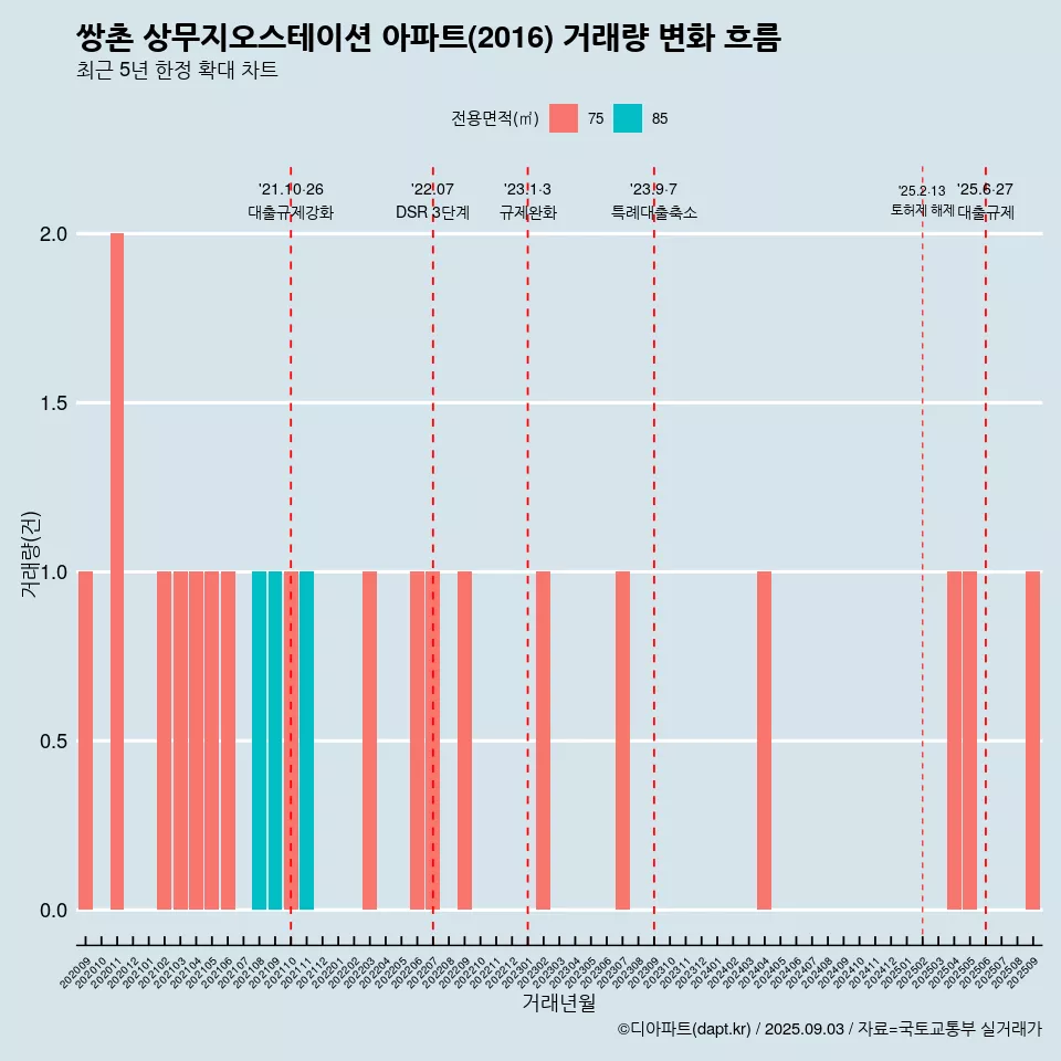 쌍촌 상무지오스테이션 아파트(2016) 거래량 변화 흐름