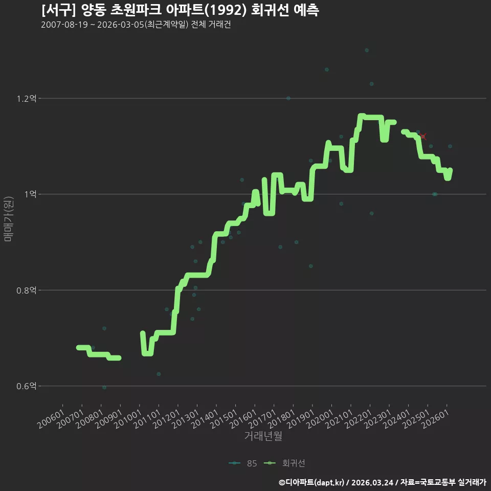 [서구] 양동 초원파크 아파트(1992) 회귀선 예측