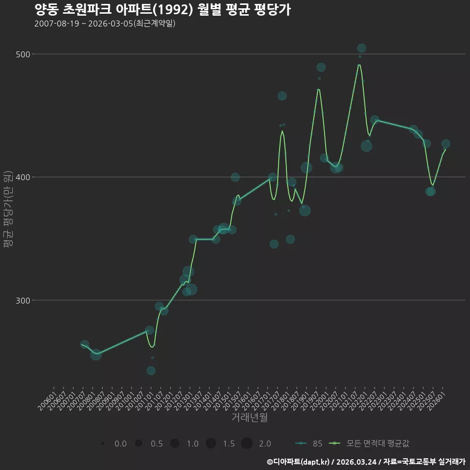 양동 초원파크 아파트(1992) 월별 평균 평당가