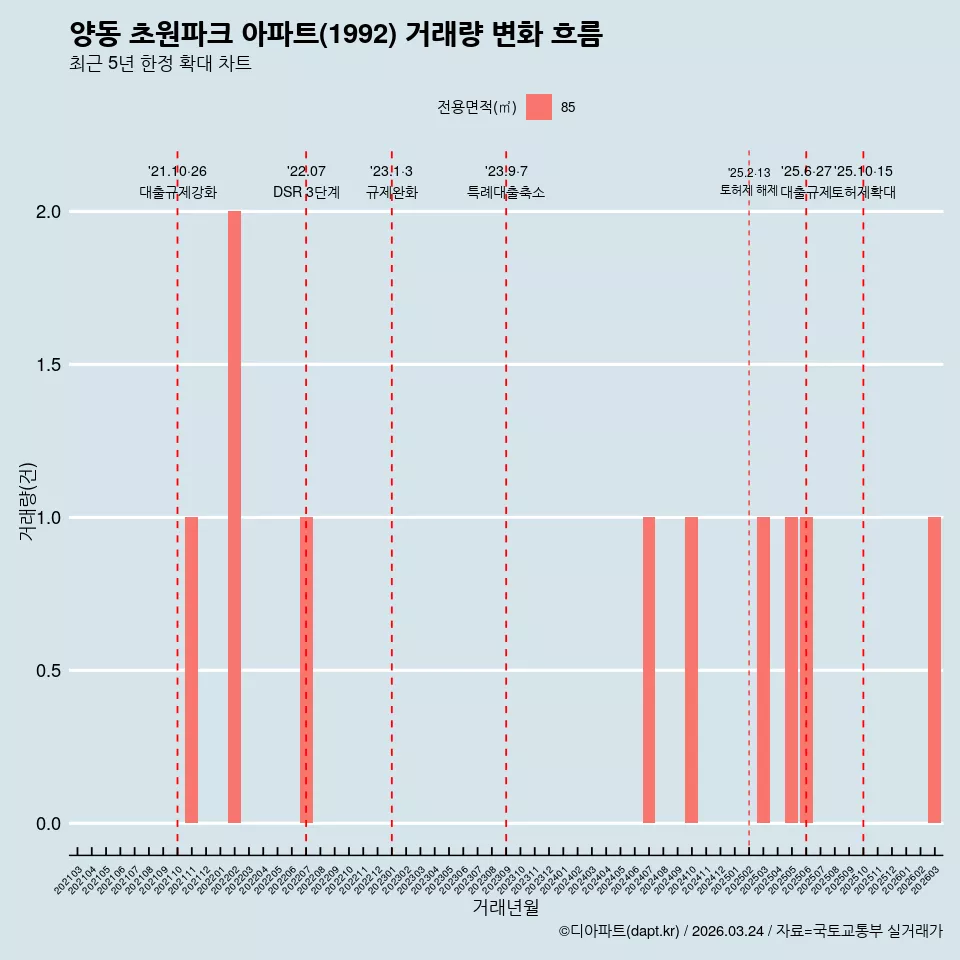 양동 초원파크 아파트(1992) 거래량 변화 흐름