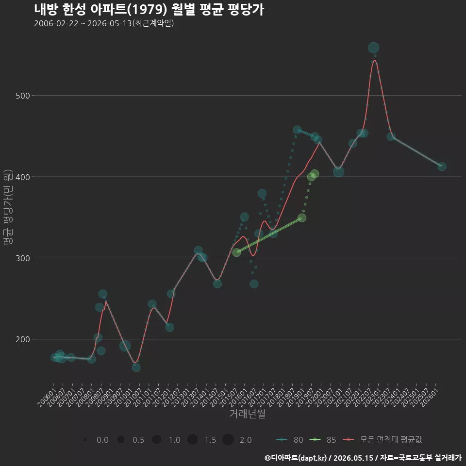 내방 한성 아파트(1979) 월별 평균 평당가